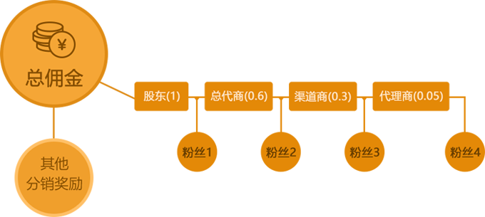 分红分配方式