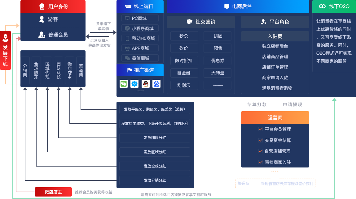 微商城系统