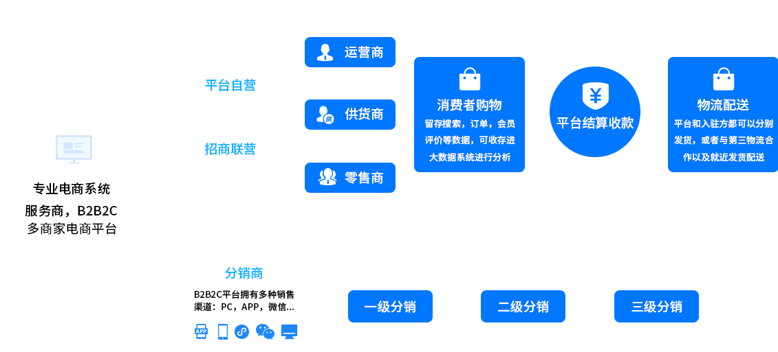 商城系统建设