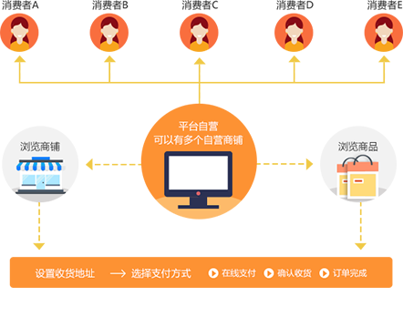 商城系统源码