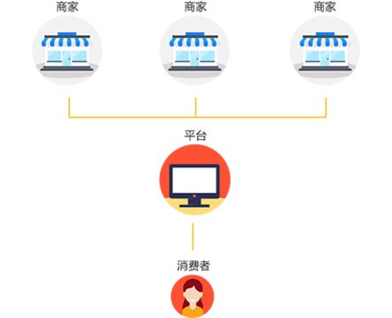 b2b2c多商户商城