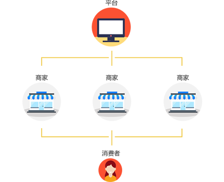 B2B2C商城开发