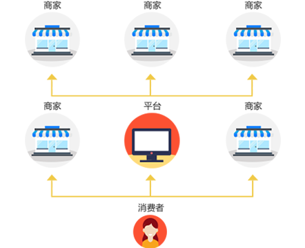 b2b2c商城系统