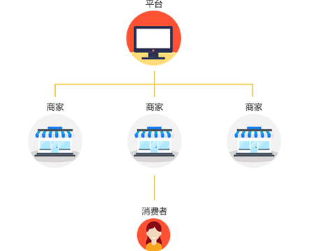 b2b2c商城开发