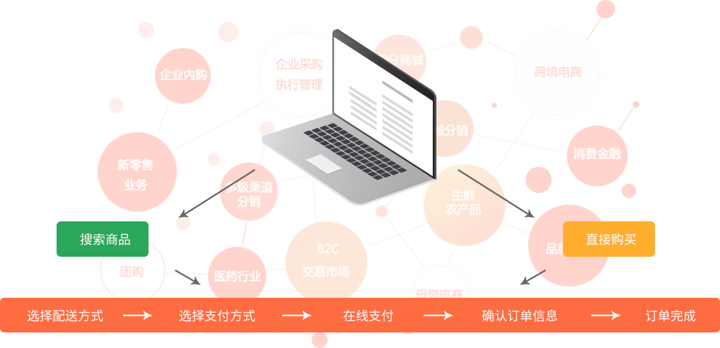 B2C商城系统