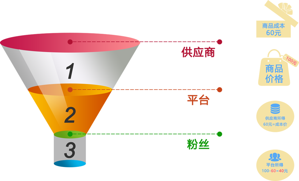 财务结算体系逻辑图