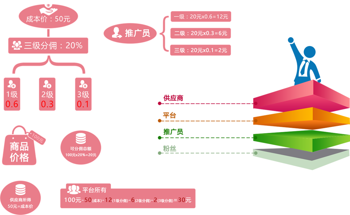 财务结算体系逻辑图