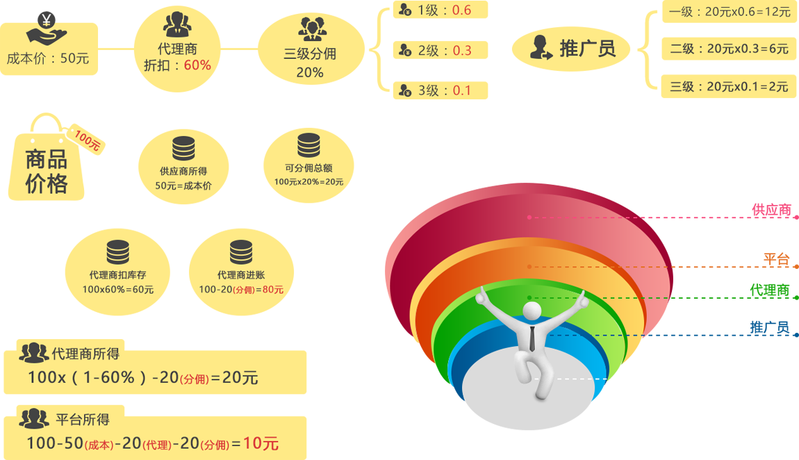 财务结算体系逻辑图