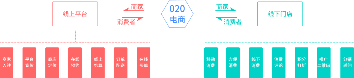 O2O商城系统