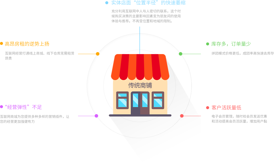 解决传统商家的痛点