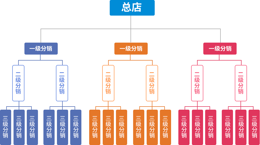 分销商