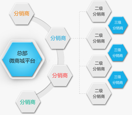 三级分销模式