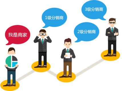 三级分销系统