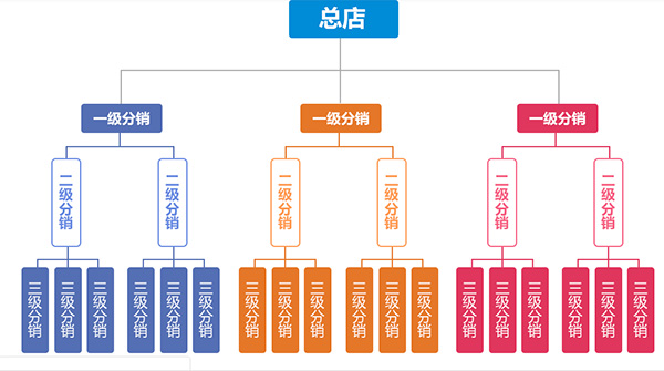 三级分销模式