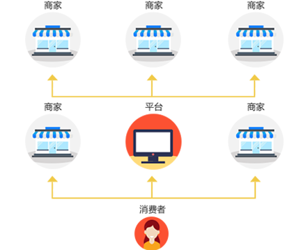 免费b2b2c多用户商城系统混合模式