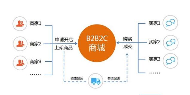 B2B2C商城系统开发