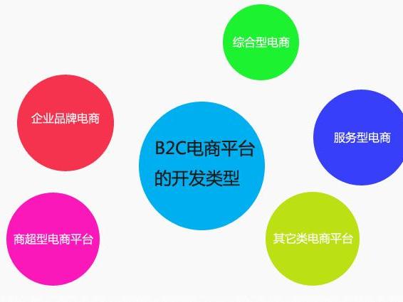 b2b2c电商平台系统哪家好